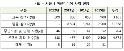 ▲ 서울시 마을 미디어 사업 현황(출처 : 서울 마을 미디어 지원 센터). ⓒ프레시안