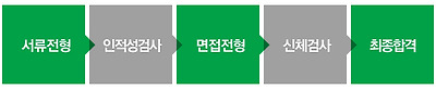 서류전형,인적성검사,면접전형,신체검사,최종합격