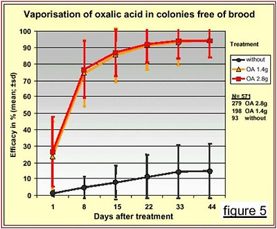 Vaporization of oxalic acid in colonies free of brood