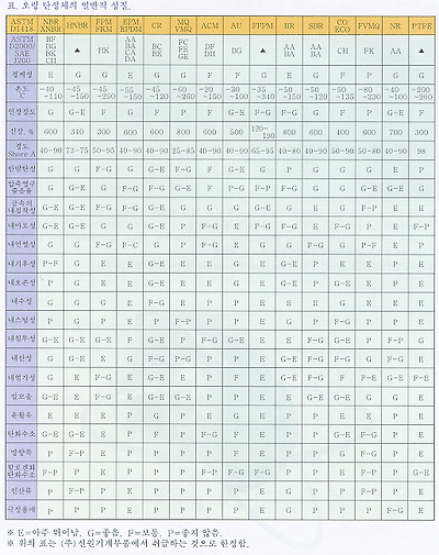 오링탄성체의 일반적 성질