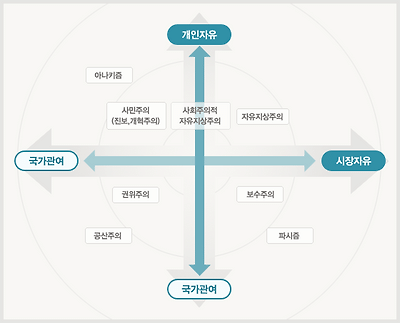 진보 보수 시장자유에 대한 이미지 검색결과