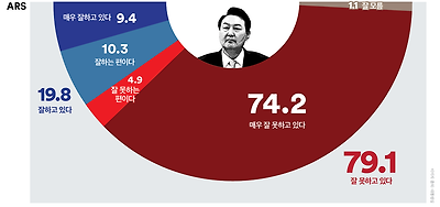 9일 발표된 여론조사기관 여론조사 꽃의 12월 1주 차 ARS 정기여론조사 결과. 윤석열 대통령의 직무수행평가는 긍정 19.8%, 부정 79.1%를 기록했다.(출처 : 여론조사 꽃)