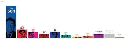 9일 발표된 여론조사기관 여론조사 꽃의 12월 1주 차 ARS 정기여론조사 결과. 차기 대권주자 적합도 조사에선 이재명 더불어민주당 대표가 50.1% 지지율로 부동의 1위를 지켰다.(출처 : 여론조사 꽃)