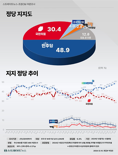 11일 발표된 조원씨앤아이의 12월 2주 차 정기여론조사 결과. 정당 지지율의 경우 더불어민주당이 48.9%, 국민의힘이 30.4%, 조국혁신당이 4% 등을 기록했다.(출처 : 조원씨앤아이)