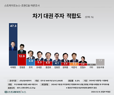 11일 발표된 조원씨앤아이의 12월 2주 차 정기여론조사 결과. 차기 대권주자 적합도 조사에서 이재명 더불어민주당 대표가 47.3%로 1위를 지켰다.(출처 : 조원씨앤아이)