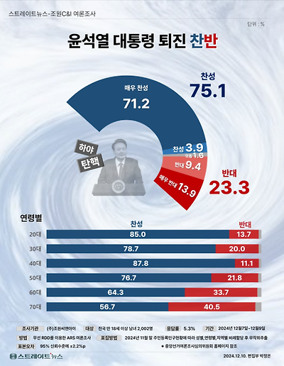 11일 발표된 조원씨앤아이의 12월 2주 차 정기여론조사 결과. 윤석열 대통령 퇴진 찬반 여론조사에선 75.1% : 23.3%로 '찬성'이 '반대'보다 3배 이상 더 앞섰다.(출처 : 조원씨앤아이)