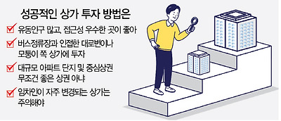 [머니+ 부동산 Q&A] 상가 투자 시 검토해야할 사안은