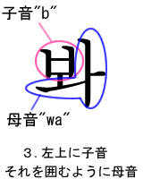 ３．左上に子音　それを囲むように母音