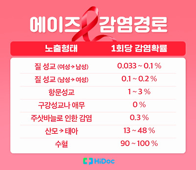 에이즈 감염경로