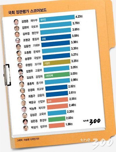 [MT리포트] 文정부 1년 장관 평가…"김영춘·김현미 잘했다"