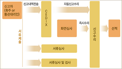 수출통관안내 - ⊙ 수출입회계 (Import & Export Accounting) - 선우회계법인 수출통관안내