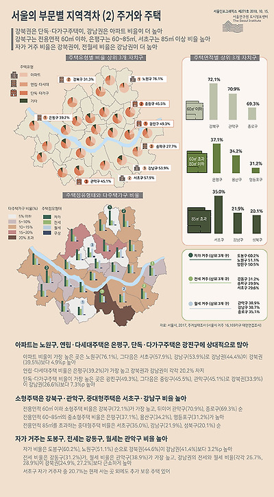  강북권은 단독·다가구주택이, 강남권은 아파트 비율이 더 높아  , 강북구는 전용면적 60㎡ 이하, 은평구는 60~85㎡, 서초구는 85㎡ 이상 비율 높아, 자가 거주 비율은 강북권이, 전월세 비율은 강남권이 더 높아 (하단 내용 참조)