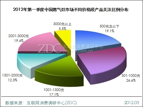 2012年第一季度中国燃气灶市场研究报告