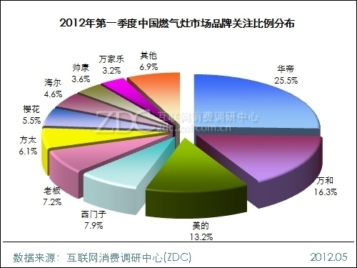 2012年第一季度中国燃气灶市场研究报告