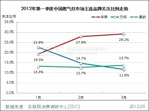2012年第一季度中国燃气灶市场研究报告