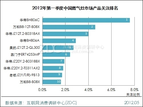 2012年第一季度中国燃气灶市场研究报告