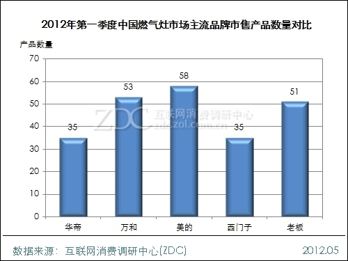 2012年第一季度中国燃气灶市场研究报告