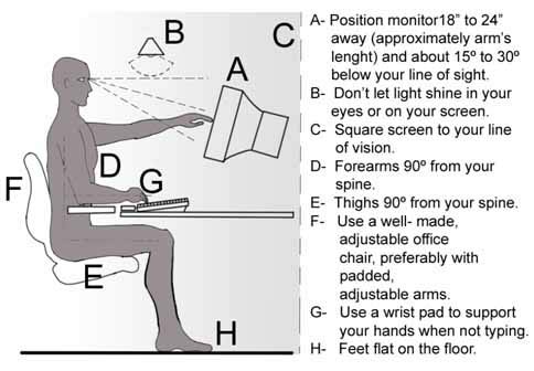 Proper Ergonomics