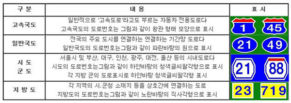 도로별 고속도로 표지판