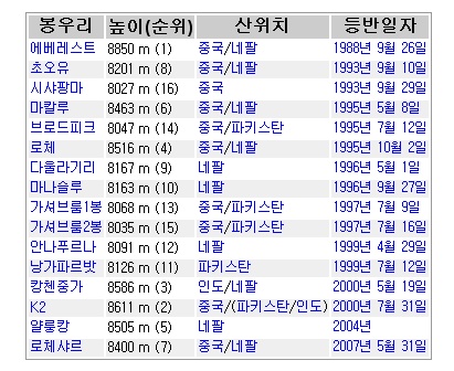 세계최초 히말라야 16좌 등정한 엄홍길 전시관