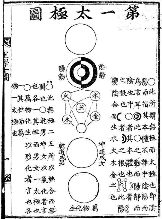 성학십도차(聖學十圖 태극도(太極圖)에 대한 이미지 검색결과