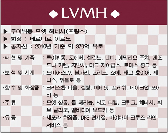 lvmh그룹 산하 브랜드