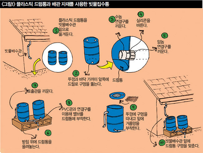 빗물국자와 빗물집수통