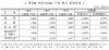 11월 전국 민간아파트 평균분양가 3.3㎡ 당 1090만원 선