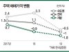 [부동산 이슈 Briefing] 한국감정원 올해 부동산 전망-전국 집값 1%↓…수도권보다 지방 하락폭 커