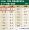 [부동산 이슈 Briefing] 강남 표준주택 공시가 43% 올라  압구정 108% 