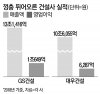 GS건설·대우건설 사상 최대 이익