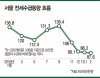 [부동산 이슈 Briefing] 서울 전세시장 침체 장기화-이사 철에도 전세지수 10년 내 최저 수준 하락