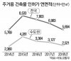 건축 인허가는 5년來 