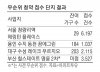 부동산 규제덕에…대구·부산까지 번지는 무순위청약 열풍