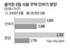 주택 인허가 실적 3개월째 줄고 분양주택은 70% 