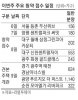 물량 줄었지만 똘똘한 분양지역 많아…전국 1300여 가구