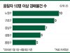 [부동산 이슈 Briefing] 2019 서울 아파트 경매 인기 지역은-노원구(응찰자 10명 이상 물건) 1위, 평균 ..