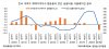 상반기 아파트 매매 금융비용·매매가격지수 동반하락