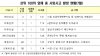 7월 사망사고 최다 건설사 1위 현대건설