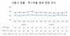 서울 강남권, 원룸은 물론 투쓰리룸 월세도 하락세