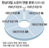 한남더힐, 4년째 최고가 아파트…1950년대생이 최다 구매