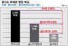 "경기 아파트 공시가 시세반영률, 정부 발표치 절반 이하"