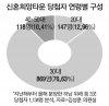 신혼타운 당첨자 10%는 