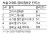 최다 증여 아파트는 