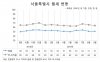 9월 서울 지역 원룸 월세 하락…대학가 하락세 두드러져