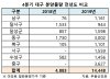 상반기 청약자 24만명 몰린 대구, 4분기에도 열기 이어갈까