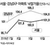 "경매해서라도 사자"…강남3구 낙찰가율 넉달째 100% 넘어