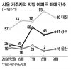 서울 사람, 부동산 규제 막히니 지방아파트 사들였다