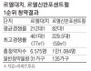 상한제 적용 안됐는데도…강남 2곳 청약에 15조 몰려