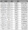 올해 분양권 거래량 활발…건수 2위 부산, 1위는?